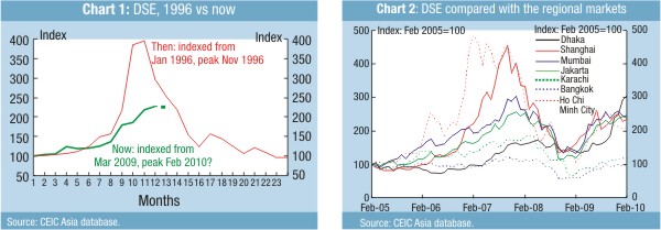 Dse Index Chart